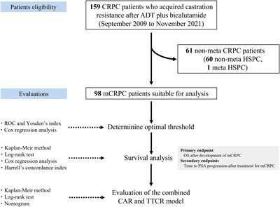 Combination of C-reactive protein/albumin ratio and time to castration resistance enhances prediction of prognosis for patients with metastatic castration-resistant prostate cancer